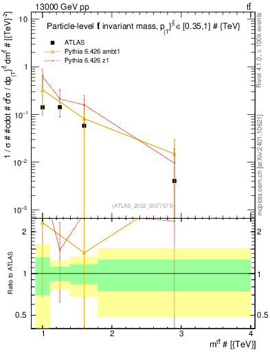 Plot of ttbar.m in 13000 GeV pp collisions