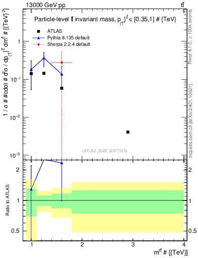 Plot of ttbar.m in 13000 GeV pp collisions