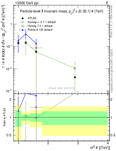 Plot of ttbar.m in 13000 GeV pp collisions