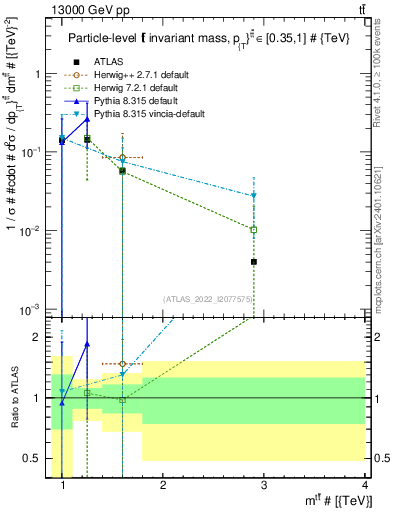 Plot of ttbar.m in 13000 GeV pp collisions