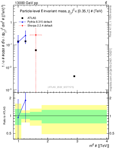 Plot of ttbar.m in 13000 GeV pp collisions