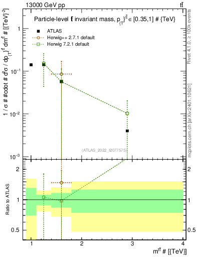 Plot of ttbar.m in 13000 GeV pp collisions