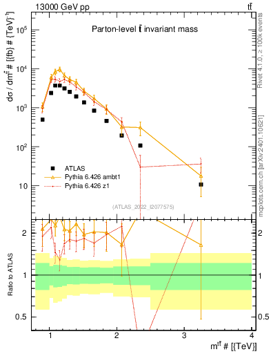 Plot of ttbar.m in 13000 GeV pp collisions