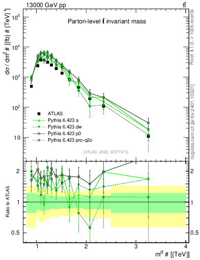 Plot of ttbar.m in 13000 GeV pp collisions