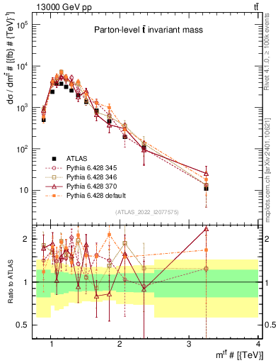Plot of ttbar.m in 13000 GeV pp collisions