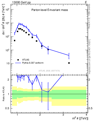 Plot of ttbar.m in 13000 GeV pp collisions