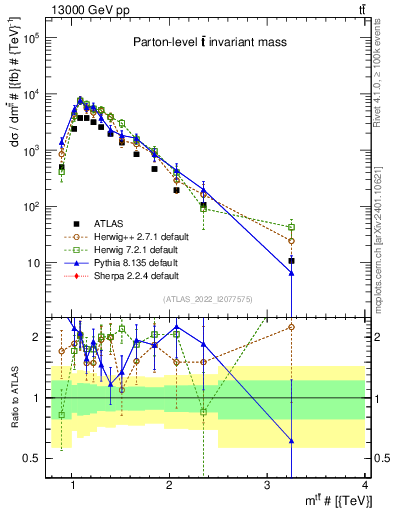 Plot of ttbar.m in 13000 GeV pp collisions