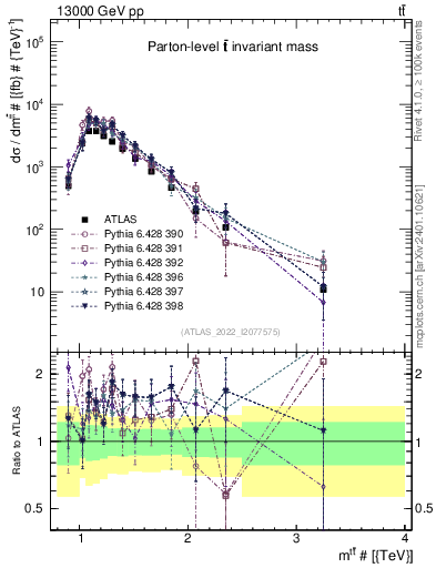 Plot of ttbar.m in 13000 GeV pp collisions