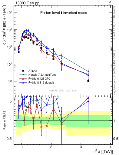 Plot of ttbar.m in 13000 GeV pp collisions