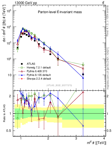Plot of ttbar.m in 13000 GeV pp collisions