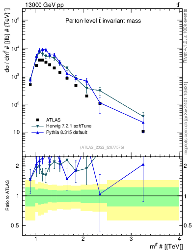 Plot of ttbar.m in 13000 GeV pp collisions