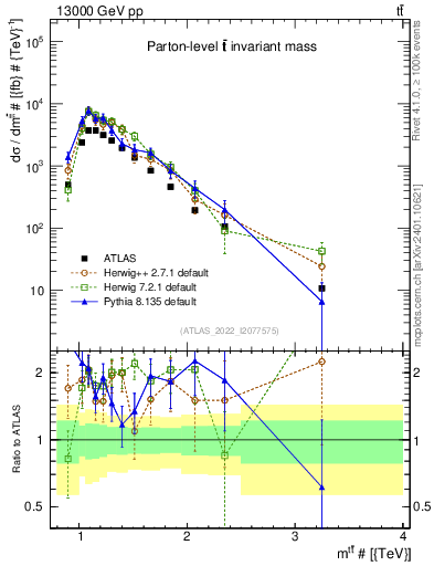 Plot of ttbar.m in 13000 GeV pp collisions