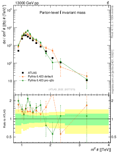 Plot of ttbar.m in 13000 GeV pp collisions