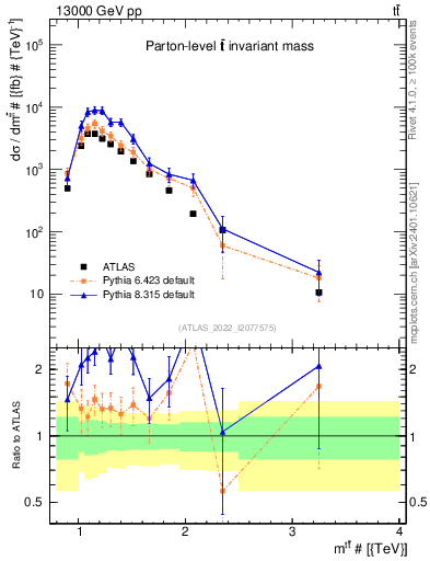 Plot of ttbar.m in 13000 GeV pp collisions
