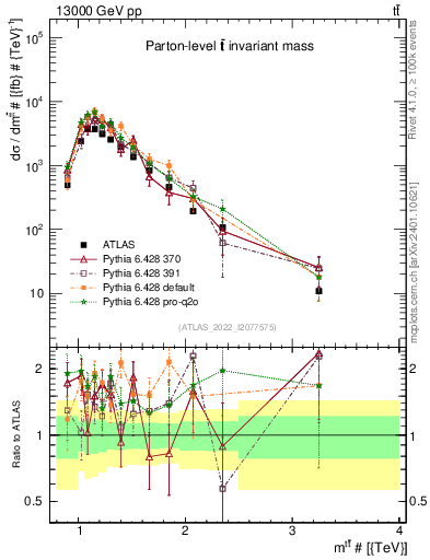 Plot of ttbar.m in 13000 GeV pp collisions