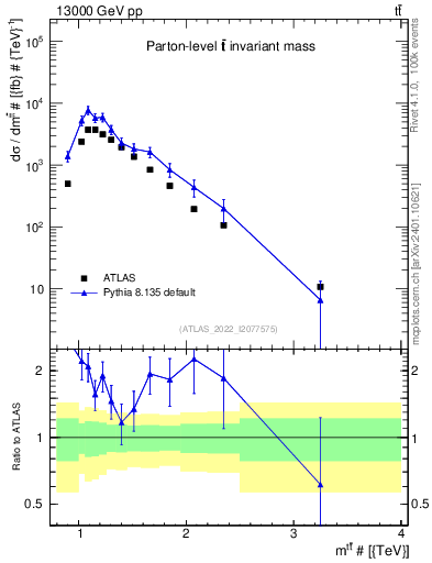 Plot of ttbar.m in 13000 GeV pp collisions