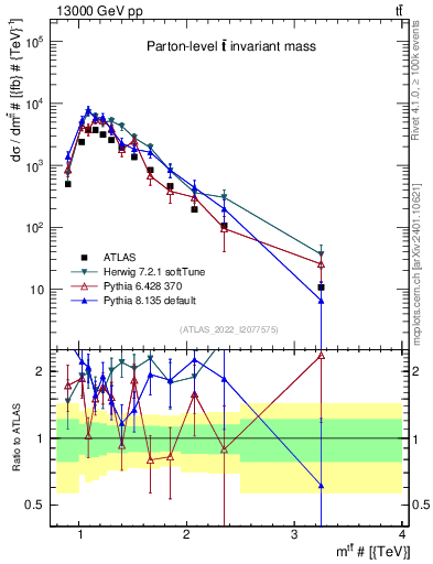 Plot of ttbar.m in 13000 GeV pp collisions