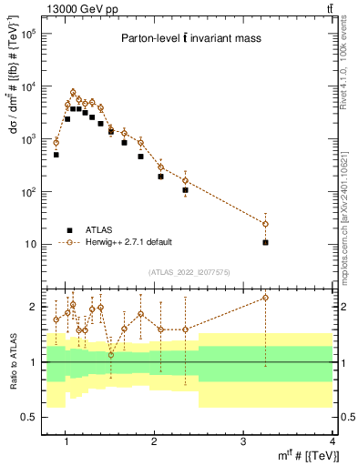 Plot of ttbar.m in 13000 GeV pp collisions