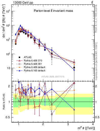 Plot of ttbar.m in 13000 GeV pp collisions