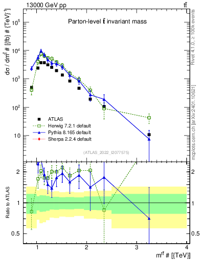 Plot of ttbar.m in 13000 GeV pp collisions