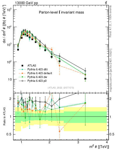 Plot of ttbar.m in 13000 GeV pp collisions