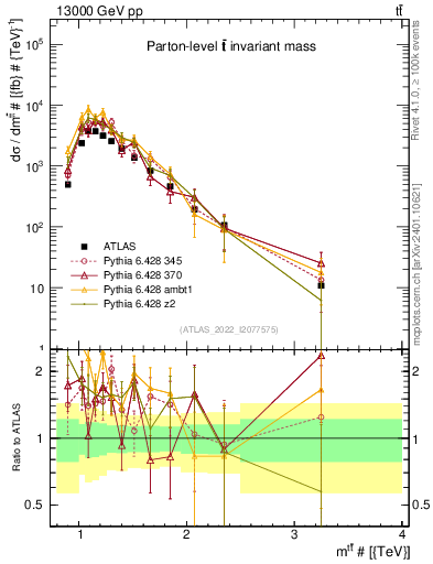 Plot of ttbar.m in 13000 GeV pp collisions