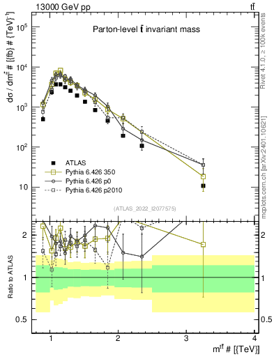 Plot of ttbar.m in 13000 GeV pp collisions