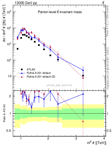 Plot of ttbar.m in 13000 GeV pp collisions
