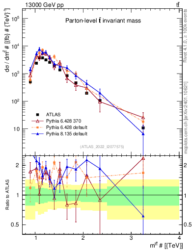 Plot of ttbar.m in 13000 GeV pp collisions