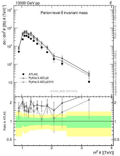 Plot of ttbar.m in 13000 GeV pp collisions