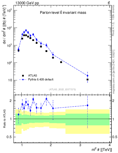 Plot of ttbar.m in 13000 GeV pp collisions
