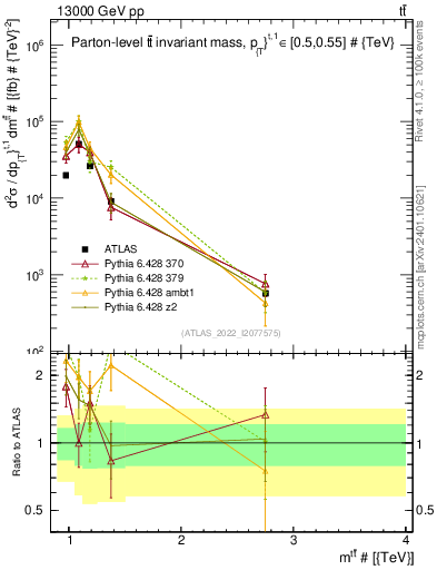 Plot of ttbar.m in 13000 GeV pp collisions