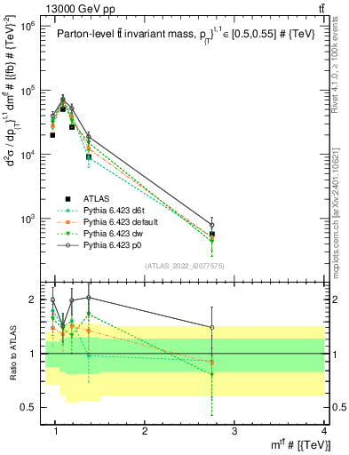 Plot of ttbar.m in 13000 GeV pp collisions