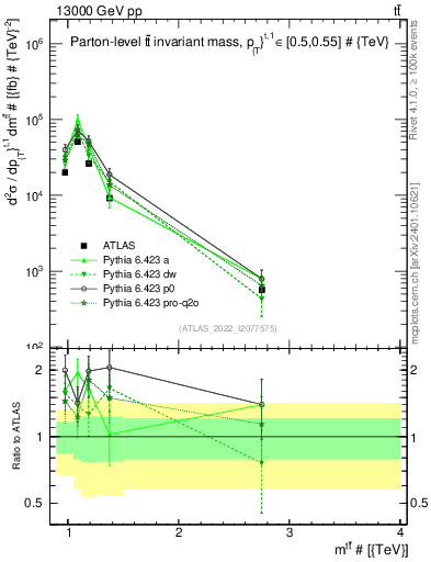 Plot of ttbar.m in 13000 GeV pp collisions