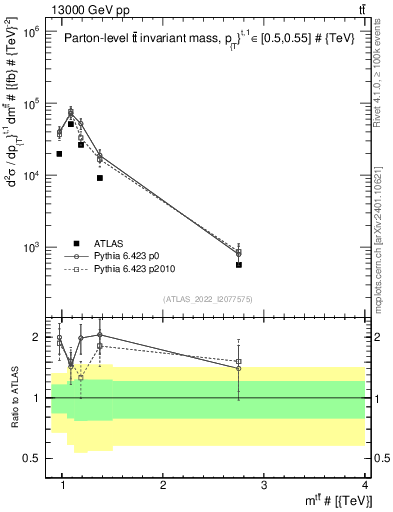 Plot of ttbar.m in 13000 GeV pp collisions