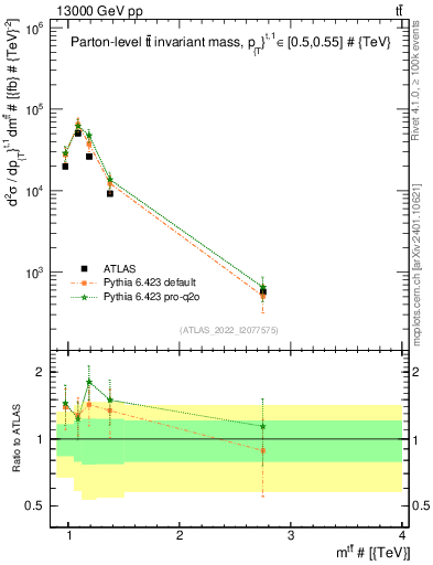 Plot of ttbar.m in 13000 GeV pp collisions