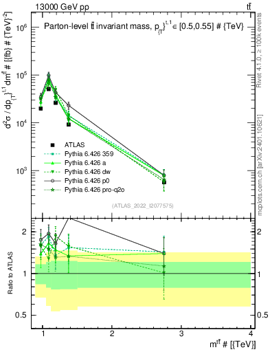 Plot of ttbar.m in 13000 GeV pp collisions