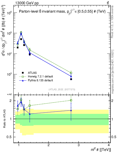 Plot of ttbar.m in 13000 GeV pp collisions