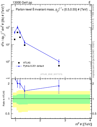 Plot of ttbar.m in 13000 GeV pp collisions