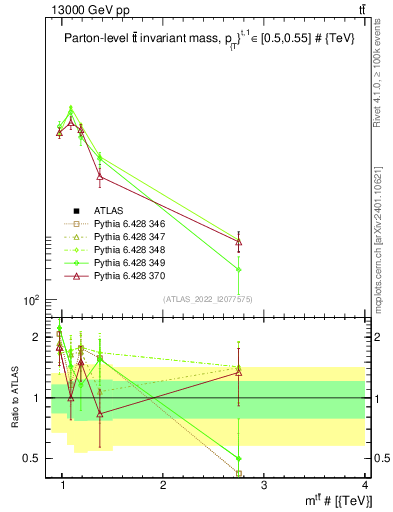 Plot of ttbar.m in 13000 GeV pp collisions
