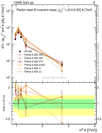 Plot of ttbar.m in 13000 GeV pp collisions