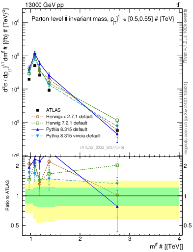 Plot of ttbar.m in 13000 GeV pp collisions