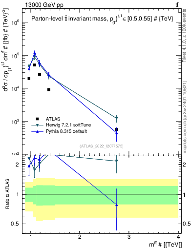 Plot of ttbar.m in 13000 GeV pp collisions