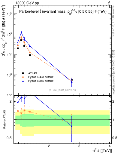 Plot of ttbar.m in 13000 GeV pp collisions