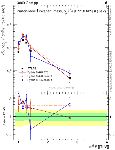 Plot of ttbar.m in 13000 GeV pp collisions