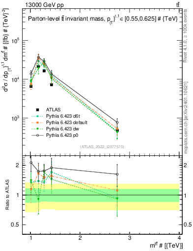 Plot of ttbar.m in 13000 GeV pp collisions
