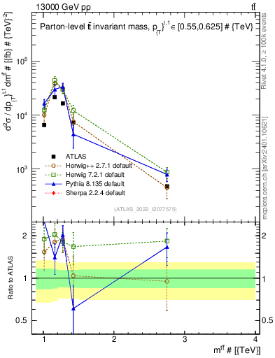 Plot of ttbar.m in 13000 GeV pp collisions