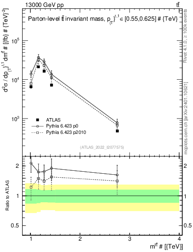 Plot of ttbar.m in 13000 GeV pp collisions