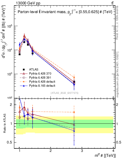 Plot of ttbar.m in 13000 GeV pp collisions