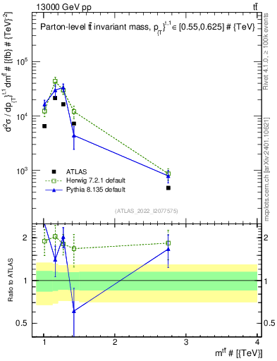 Plot of ttbar.m in 13000 GeV pp collisions